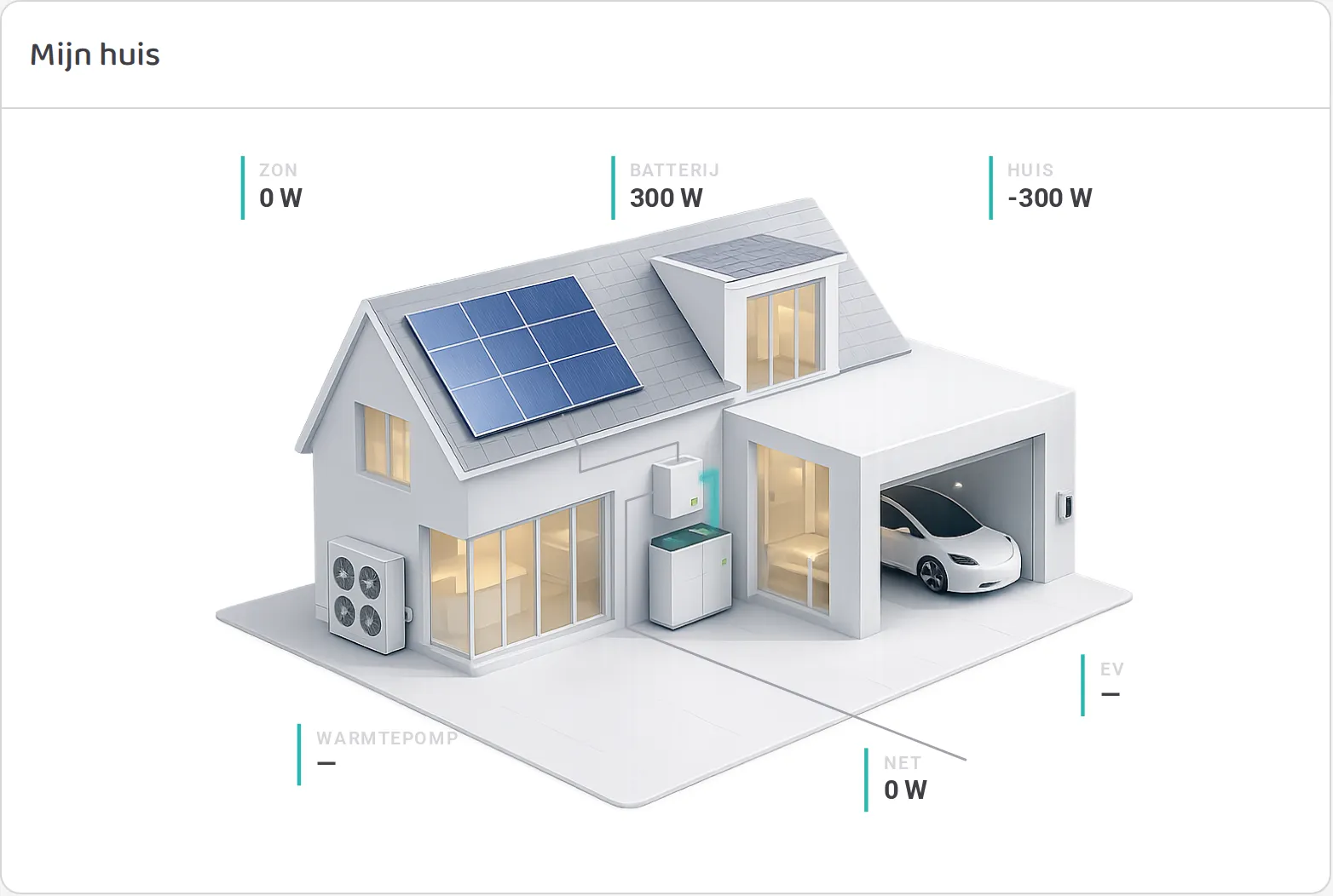 Mijn huis: het huis met Zon, Batterij, Huis, Warmtepomp, Net en EV en hun vermogen van dit moment