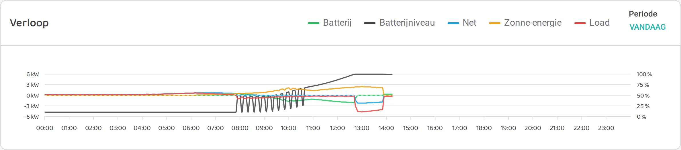 De grafiek Verloop met Batterij, Batterijniveau, Net, Zonne-energie en Load