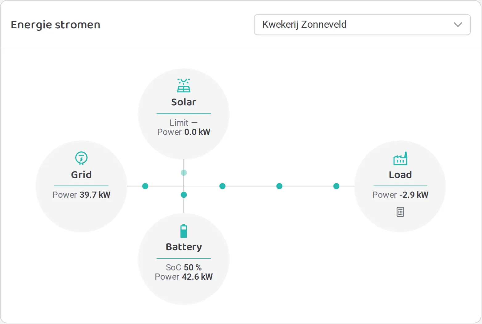 Energie stromen: Grid, Solar, Battery en Load rond één lijn, elk met het vermogen van dit moment