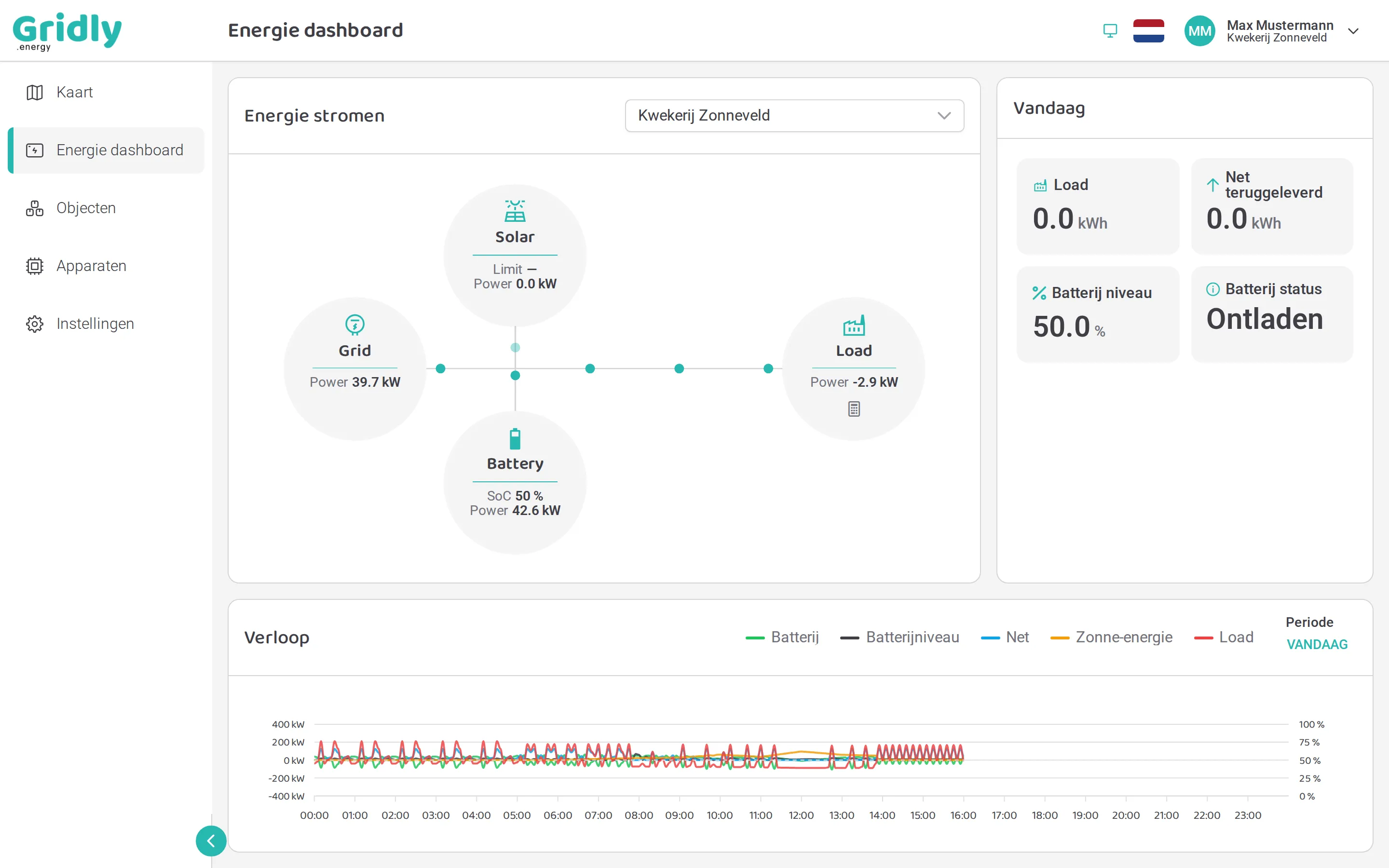 Het energie dashboard van Kwekerij Zonneveld: Energie stromen, Vandaag en Verloop